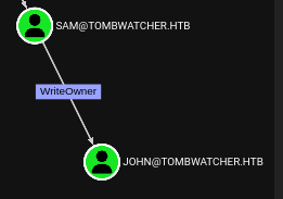 WriteOwner from Sam to John